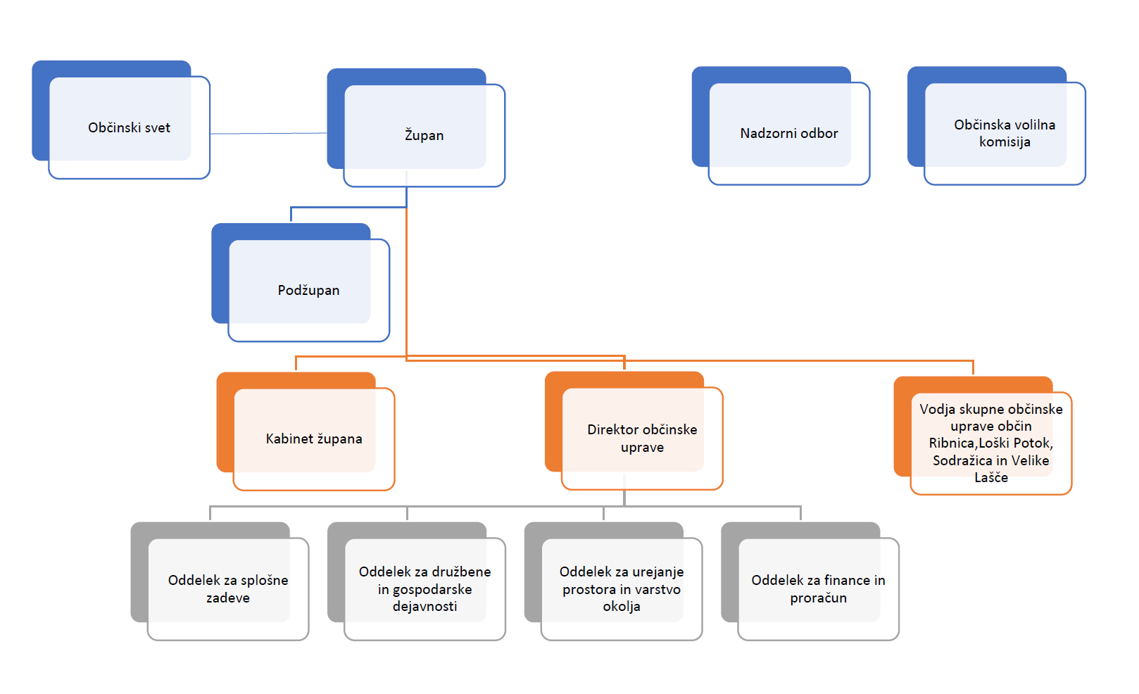 Organigram OU